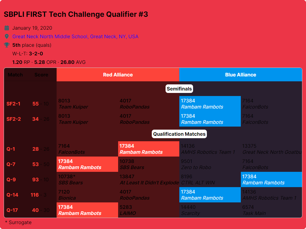 2019 Qualifier 3