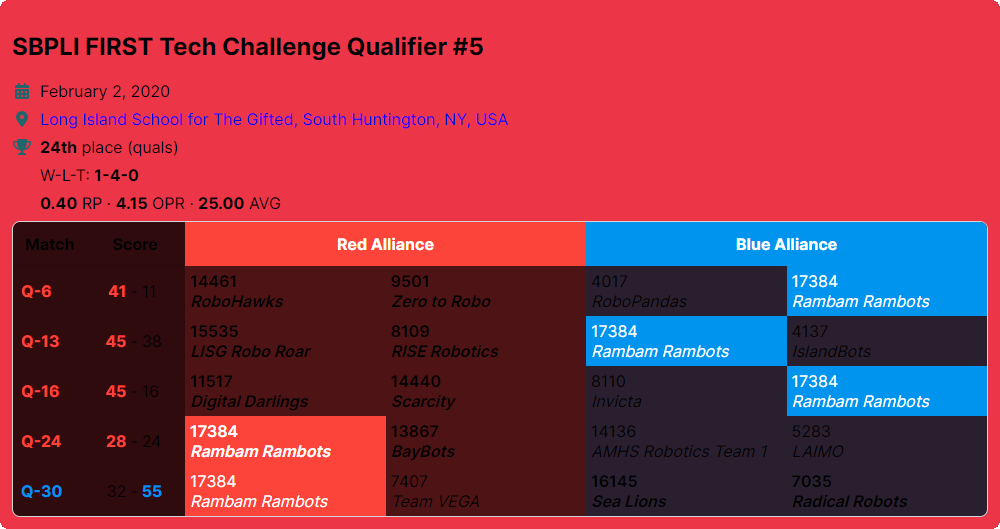 2019 Qualifier 5